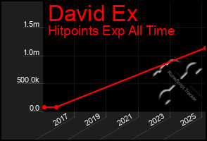 Total Graph of David Ex