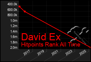 Total Graph of David Ex