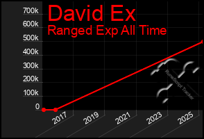 Total Graph of David Ex