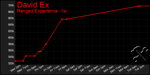 Last 7 Days Graph of David Ex