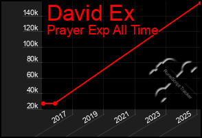 Total Graph of David Ex