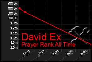 Total Graph of David Ex