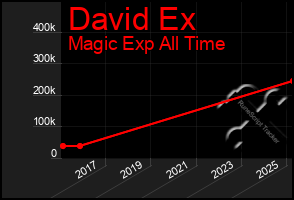 Total Graph of David Ex