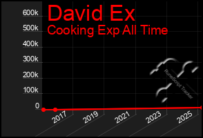 Total Graph of David Ex