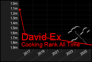 Total Graph of David Ex