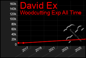 Total Graph of David Ex