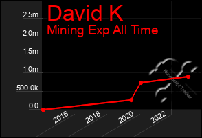 Total Graph of David K