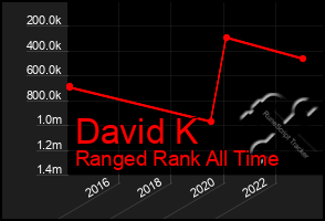 Total Graph of David K