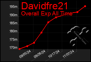 Total Graph of Davidfre21