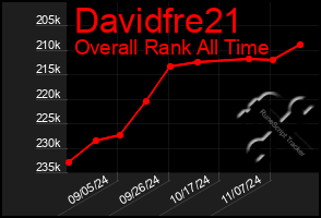 Total Graph of Davidfre21