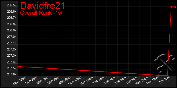 Last 7 Days Graph of Davidfre21