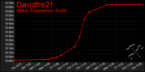 Last 31 Days Graph of Davidfre21