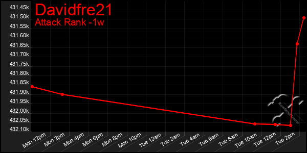 Last 7 Days Graph of Davidfre21