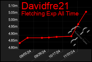 Total Graph of Davidfre21