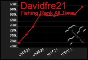 Total Graph of Davidfre21