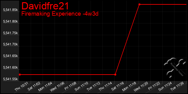 Last 31 Days Graph of Davidfre21