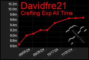 Total Graph of Davidfre21