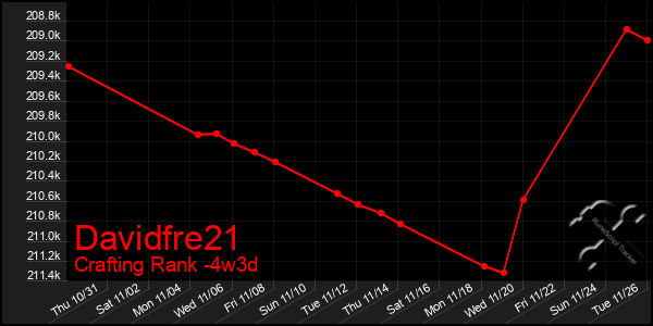 Last 31 Days Graph of Davidfre21