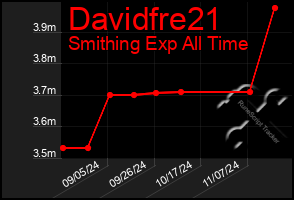 Total Graph of Davidfre21