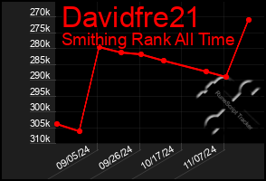 Total Graph of Davidfre21