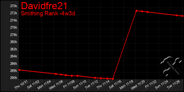 Last 31 Days Graph of Davidfre21