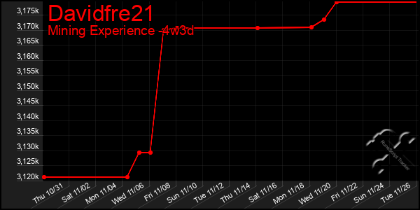 Last 31 Days Graph of Davidfre21