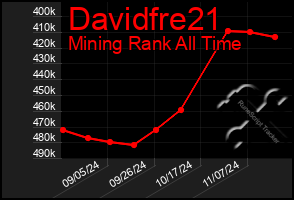 Total Graph of Davidfre21