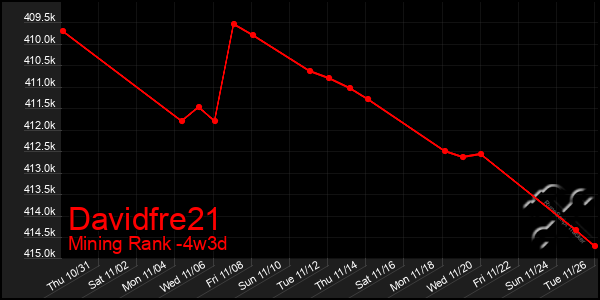 Last 31 Days Graph of Davidfre21