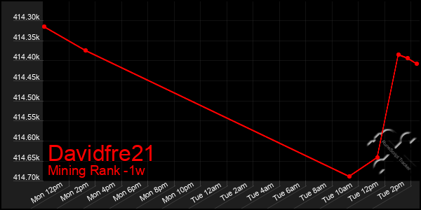 Last 7 Days Graph of Davidfre21