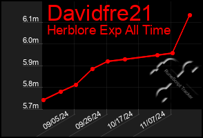 Total Graph of Davidfre21