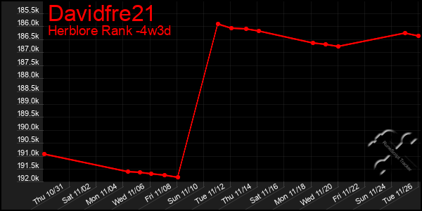 Last 31 Days Graph of Davidfre21