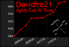 Total Graph of Davidfre21