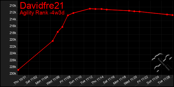 Last 31 Days Graph of Davidfre21