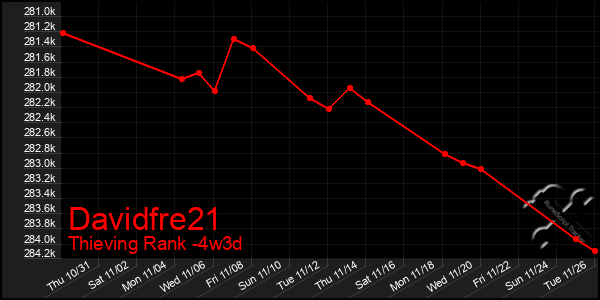 Last 31 Days Graph of Davidfre21