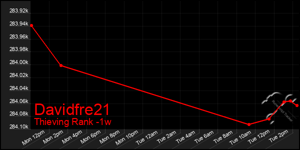 Last 7 Days Graph of Davidfre21