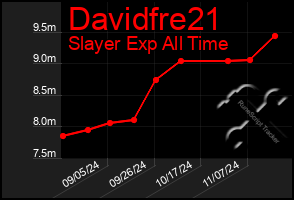 Total Graph of Davidfre21