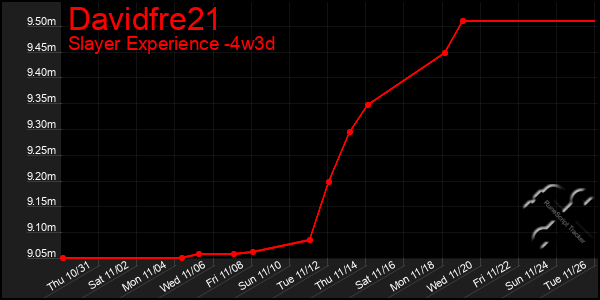 Last 31 Days Graph of Davidfre21