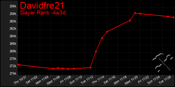 Last 31 Days Graph of Davidfre21