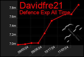 Total Graph of Davidfre21