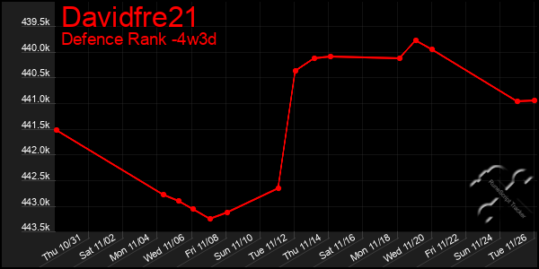 Last 31 Days Graph of Davidfre21