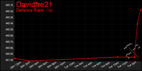 Last 7 Days Graph of Davidfre21