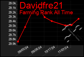 Total Graph of Davidfre21