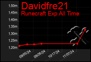 Total Graph of Davidfre21