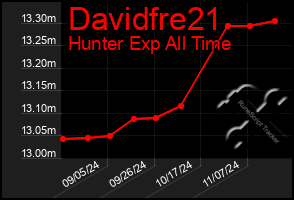 Total Graph of Davidfre21