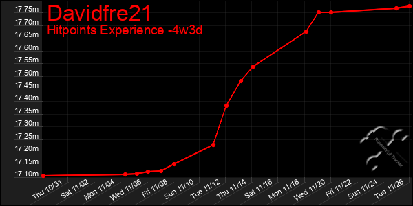 Last 31 Days Graph of Davidfre21