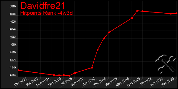 Last 31 Days Graph of Davidfre21