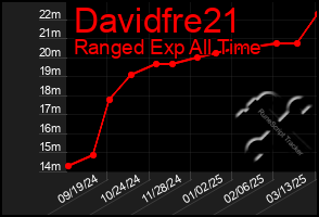 Total Graph of Davidfre21