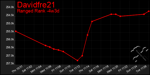 Last 31 Days Graph of Davidfre21