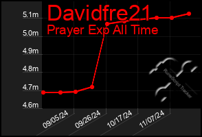 Total Graph of Davidfre21