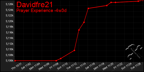 Last 31 Days Graph of Davidfre21